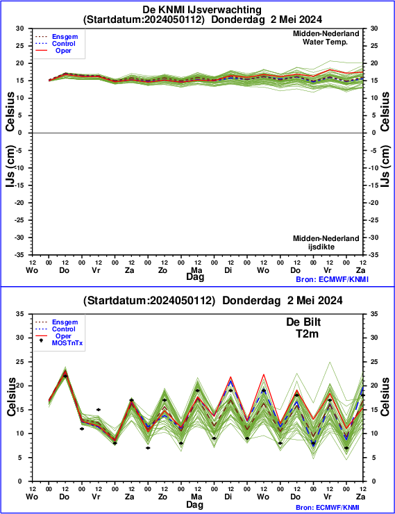 Watertemperatuur, ijsverwachting en luchttemperatuur-verwachting in midden Nederland